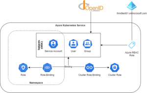 Kubernetes User Management