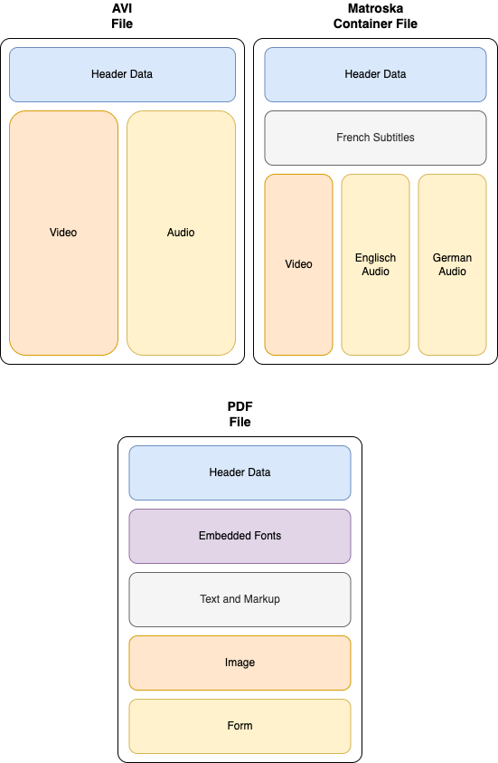 Container Formats