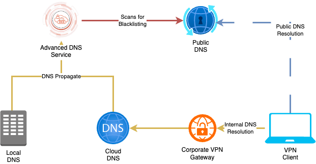 Corporate DNS protection