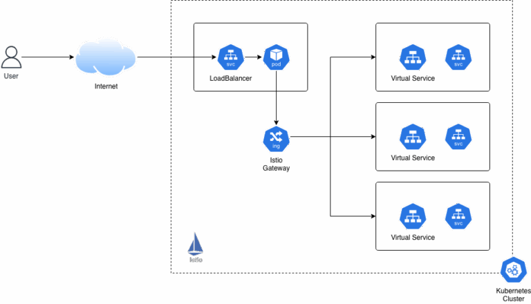 Kubernetes Traffic Routing